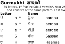 Gurmukhi teaching resources