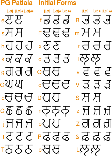 PG Patiala font initial forms for each letter