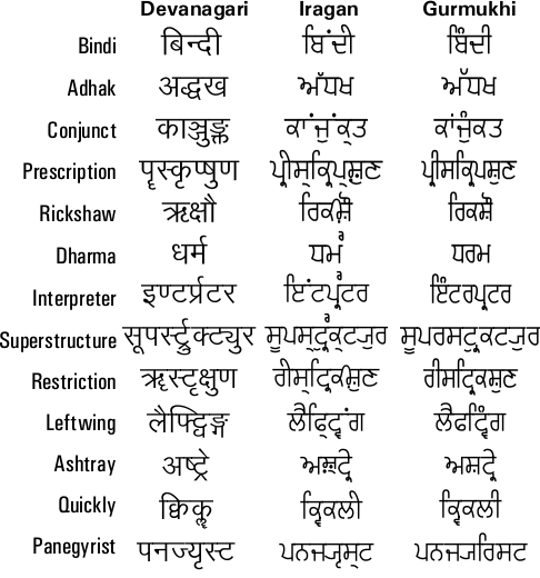 install gurmukhi font